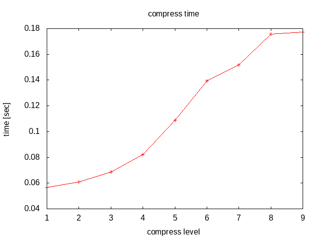 gzipの圧縮レベルと圧縮時間の関係